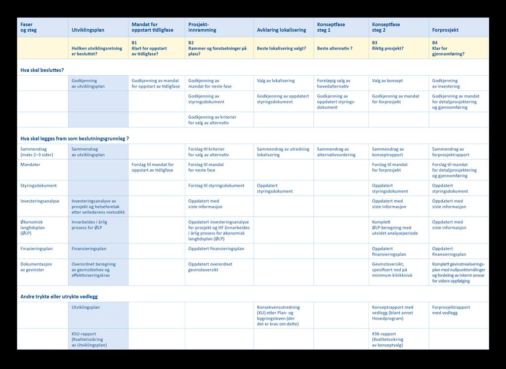 VEILEDER - TIDLIGFASEN I PROSJEKTER Side 33 av A Hva skal besluttes og hva skal