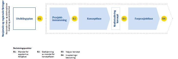 VEILEDER - TIDLIGFASEN I PROSJEKTER Side 4 av 1 Introduksjon 1.1 Hva er formålet med veilederen? Suksessen i et byggeprosjekt ligger i å velge riktig prosjekt og sikre en vellykket gjennomføring.