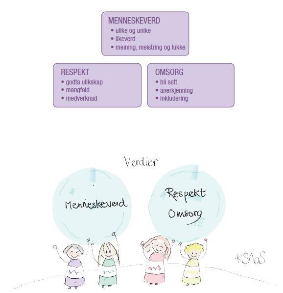 4. VERDIAR I OVERORDNA PLAN: For oss på Storhaug betyr desse verdiane: MENNESKEVERD Ulike og unike Likeverd Meining, meistring og lukke Være på jakt etter det unike i kvar enkelt både liten og stor.