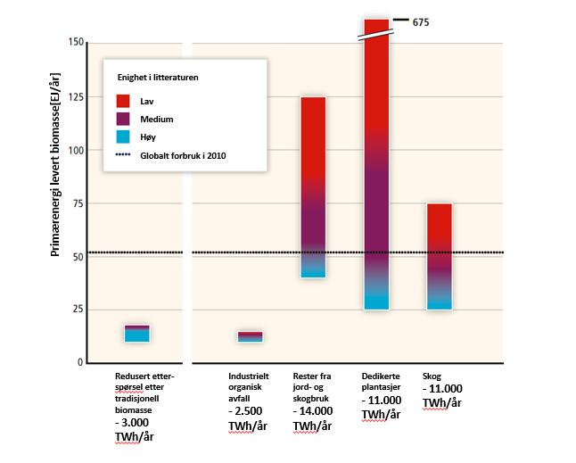 IPCC: Globalt råstoffpotensial på 28.