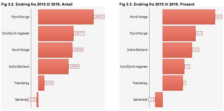 Utvikling landsdeler 2015 v 2016 - internasjonale gjestedøgn januar