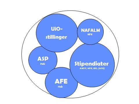 Avdeling for allmennmedisin i et nøtteskall Avdeling for allmennmedisin (Engelsk: Department of General Practice/Family Medicine) ved Universitetet i Oslo kan kort beskrives som et akademisk brohode