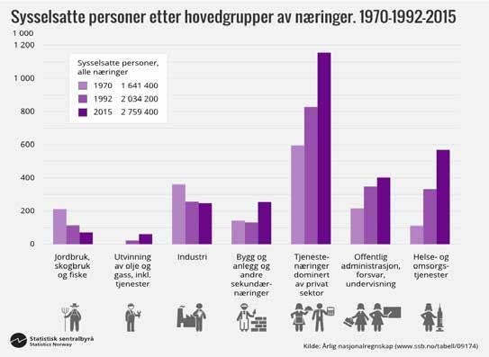 Næringer (Kilde SSB) FRA JORDBRUK TIL TJENESTER. På begynnelsen av 1900-tallet hadde primærnæringene en dominerende stilling i norsk økonomi.