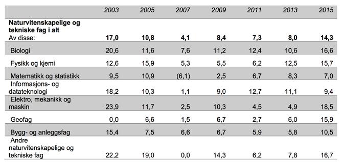 Arbeidsledighet blant kandidater i naturvitenskapelige og tekniske fag 2003-2015. Utdanningsundergrupper. Tall oppgitt i %.