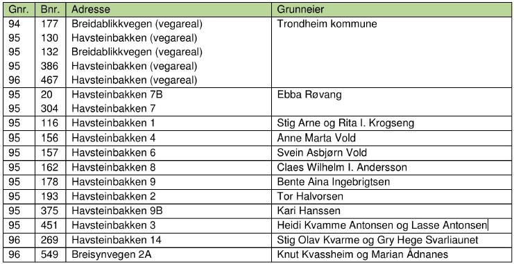 Planområdet berører følgende eiendommer og grunneiere: Tidligere vedtak og planpremisser Forholdet til overordnet plan: Regulering av eiendommene til offentlig veg anses for å være i tråd med