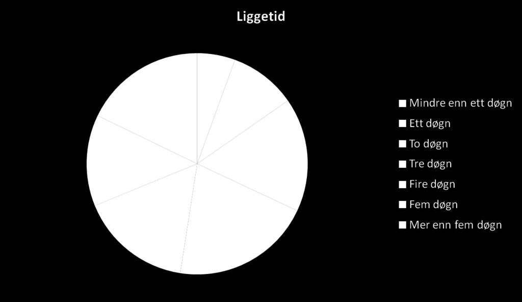 Varighet