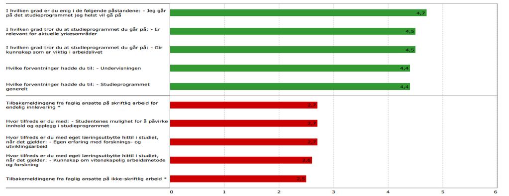 Svarprosent er regnet ut fra antall studenter som har besvart spørsmålet om alt i alt tilfredshet med studieprogrammet.