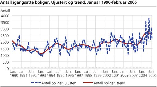 Tabell 1: Antall igangsatte boliger 1990-2005. (Kilde: SSB 2005) 1.