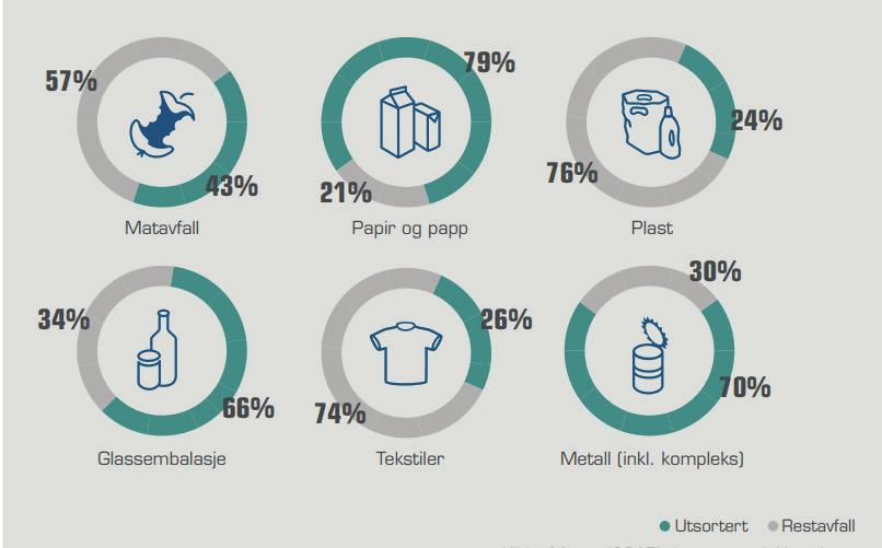 AVFALLSRESSURSENE I dag er avfall i større grad en råvare i ny produksjon.
