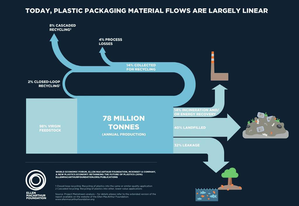 20x global plastproduksjon fra 1964 til 2014 25% materialgjenvinning 73% energigjenvinning av innsamlet plastemballasje i Norge i 2016 Plast Globalt har plastproduksjonen har økt med tjue ganger fra