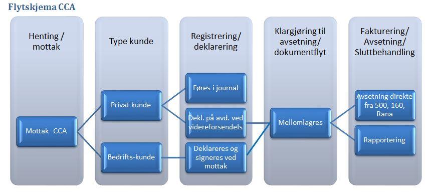 Postboks 1447 8038 Bodø Orgnr : 920508324 Tlf: 75500900 E-post: kjetilostbo@ostbono Journalføring Ved mottak av farlig avfall fra private, skal det føres en journal sortert på avfallstype Journalen