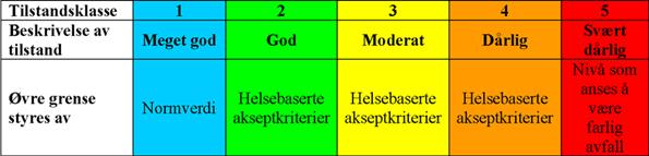 Oppdragsnr: 5160364 Dokumentnr: 2 Versjon: A01 Rødskjæret avfallsplass Enkel miljøteknisk grunndersøkelse Analyseresultater Miljødirektoratet deler forurenset grunn inn i fem tilstandsklasser