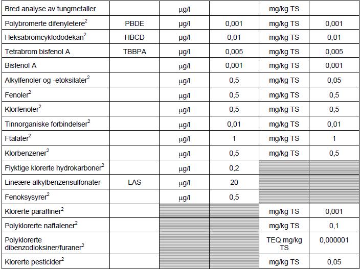 Tekstboks 4. Miljøgifter inkludert i årlig program [1] Tekstboks 5.