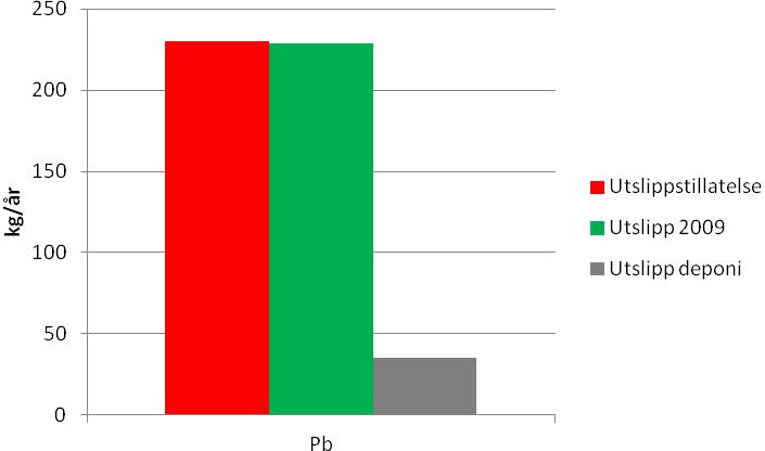 Figur 1. Utslipp fra metallindustri sammenlignet med utslipp fra norske deponier Den tillatte utslippsmengden til sjø ligger svært mye høyere enn det som totalt lekker ut av norske ordinære deponier.