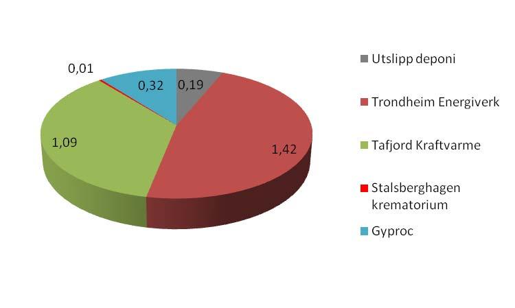 deponiene. Det er også interessant å observere mengden Hg som slipper ut fra et anlegg som produserer gipsbaserte byggevarer (Gyproc). Dette kan være et argument for å gjenvinne gips fra BA-avfallet.