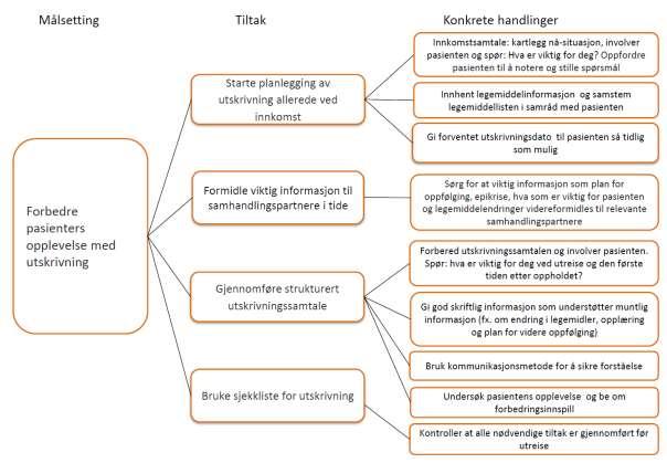 Driverdiagram Driverdiagrammet viser hvordan tiltakene skal bidra til å oppnå målsettingen. Diagrammet leses fra høyre til venstre.