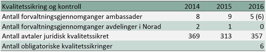 Norad har videre arbeidet sammen med ambassaden i Myanmar med menneskerettigheter som tverrgående hensyn i det bilaterale energisamarbeidet.