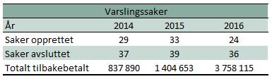 for alle tiltakene var i tråd med sentrale styringsdokumenter for den aktuelle budsjettposten, samt respektive ordningsregelverk. Forbedringsområder som ble identifisert i rapporten følges opp.