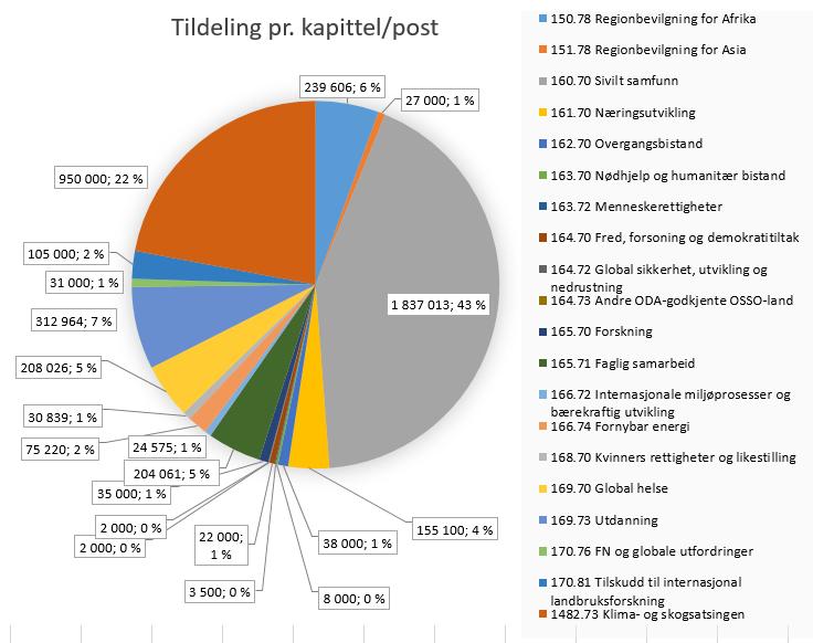 sammenligne søknader på tvers. Innen fag- og yrkesopplæring bidro Norad til videre konkretisering og utvikling av Building Skills for Jobs, en ny ordning som ble lansert høsten 2016 2.