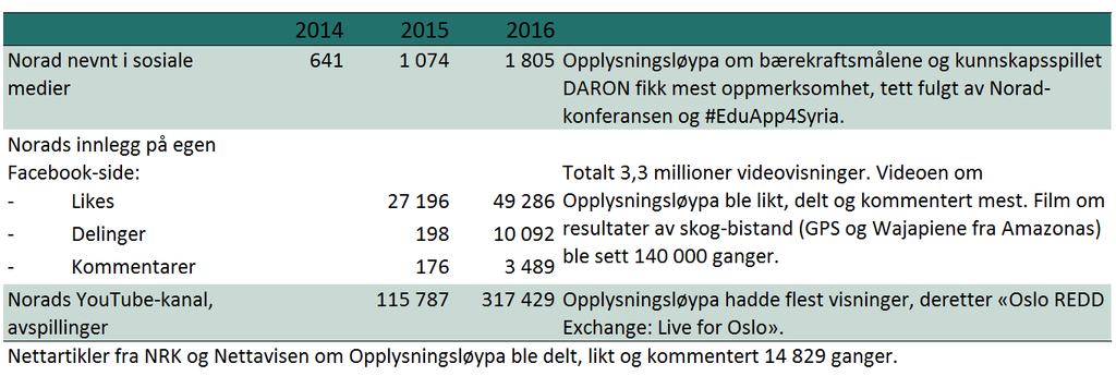 Noradbloggen publiserte 28 innlegg av 17 skribenter. Alle innleggene ble fremmet på globalt.no og spredt via sosiale medier.