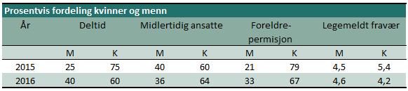 Kompetanse Norad skal til enhver tid ha den nødvendige kompetansen til å kunne løse oppgavene på en kvalitativt god måte. Dette innebærer behov for kontinuerlig påfyll av kompetanse.