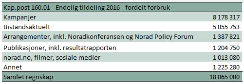 Kap 160 Sivilt samfunn og demokratiutvikling, post 01 Driftsutgifter Tildeling: 19,823 mill.