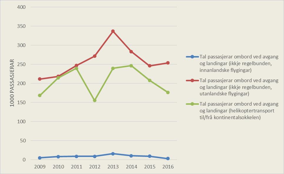 3 FLYTRAFIKK Figur 21 og 22 viser tal passasjerar til og frå Flesland frå 2009 til 2016 (SSB Statistikkbanken).