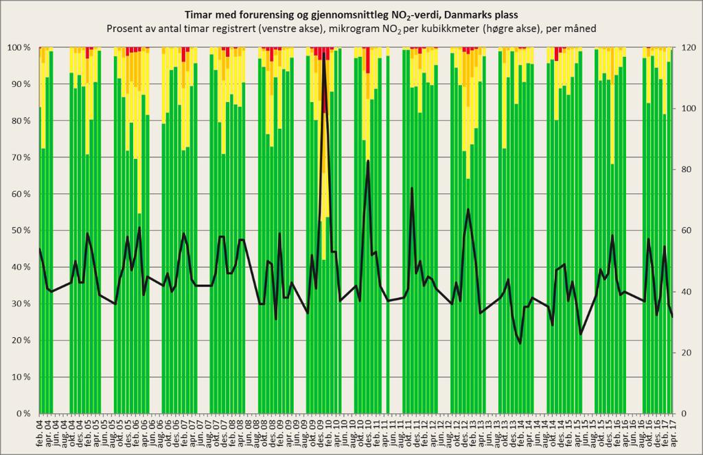 5 Utslepp ved Danmarks plass og Bergen rådhus Figur 24 og 25 viser gjennomsnittleg tal mikrogram NO2 per kubikkmeter luft (μg/m3 NO2 ) fordelt på månad, og omfang av farlige og ikkje farlige