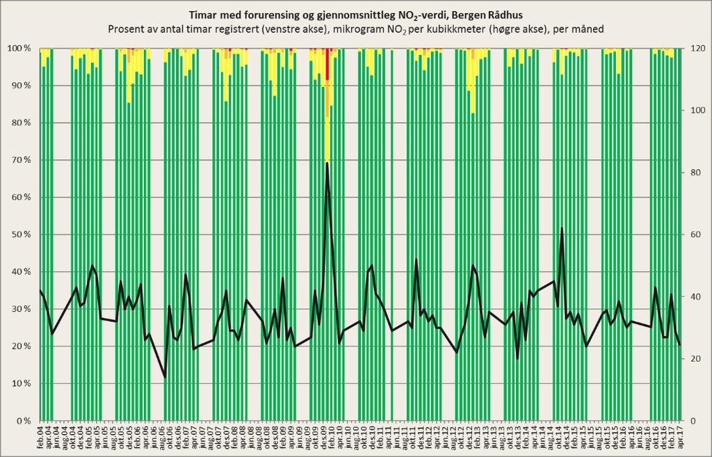 Figur 25: Timar med NO2-forureining og gjennomsnittleg NO2-verdi, Bergen rådhus 2004-2017 Figur 25 viser timar med NO2-forureining og gjennomsnittleg NO2-verdi, Bergen rådhus 2004-2017.