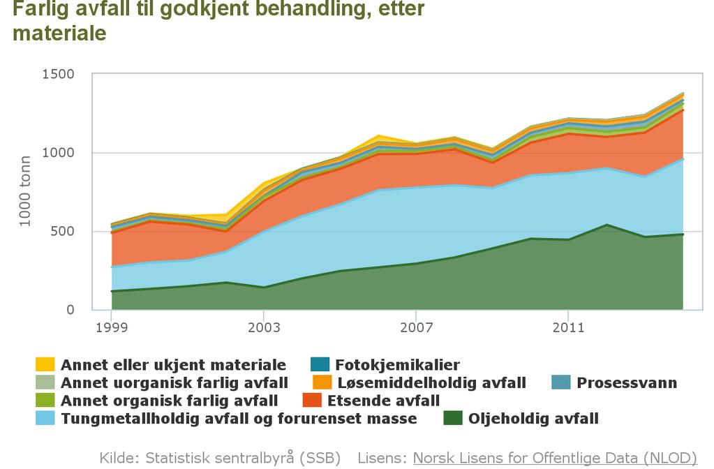 Nasjonalt mål farlig avfall Nasjonalt mål: Utslipp av helse- og miljøfarlige