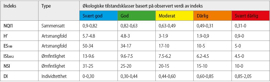 Bløtbunnfauna Tabell 30 Klassegrenser for bløtbunnsindekser, inkl.