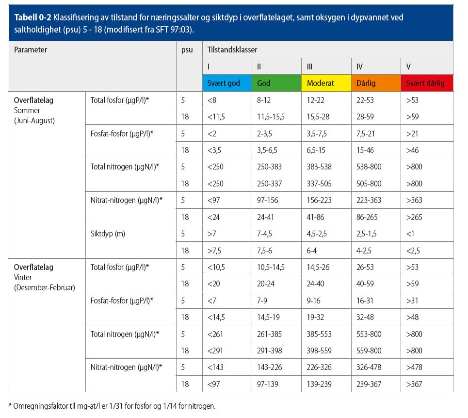 Støtteparametere Tabell 33. Grenseverdier for tilstand av næringssalter og siktdyp i overflatelaget, samt oksygen i dypvannet ved saltholdighet over 18 psu (modifiert fra SFT 97:03) jf.