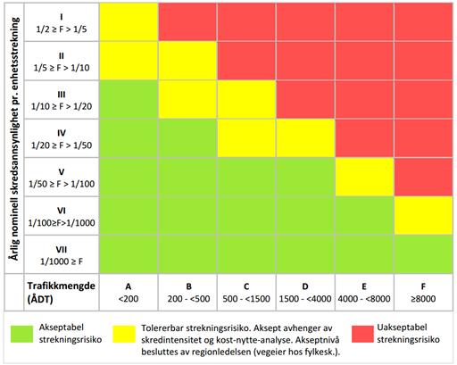 5.6 Risikoanalyse Det finnes to ulike utgangspunkt for en risikoanalyse av veitrasé.