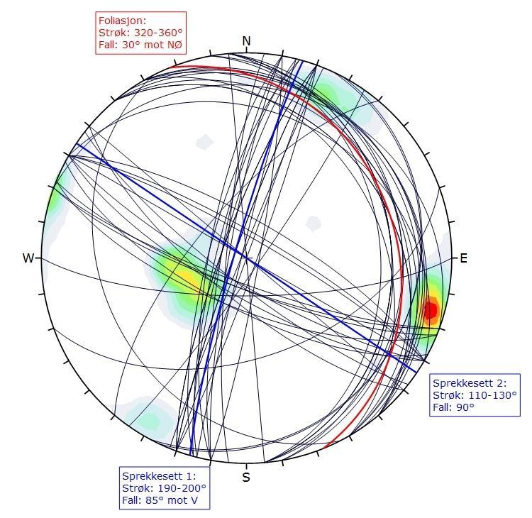 Rosediagrammet viser tre tydelige sprekkesett. Ved å fremstille alle målingene i et stereonett (Figur 25), kan vi også finne ut den gjentagende fallvinkelen til de tre sprekkesettene.