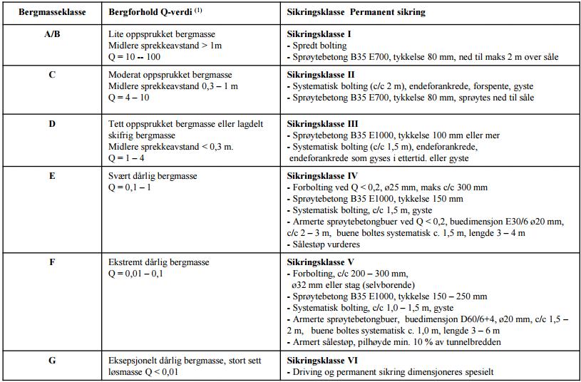 Tabell 4: Bergmasseklasser for Q-verdier og sikringsomfang. (Statens Vegvesen, 20