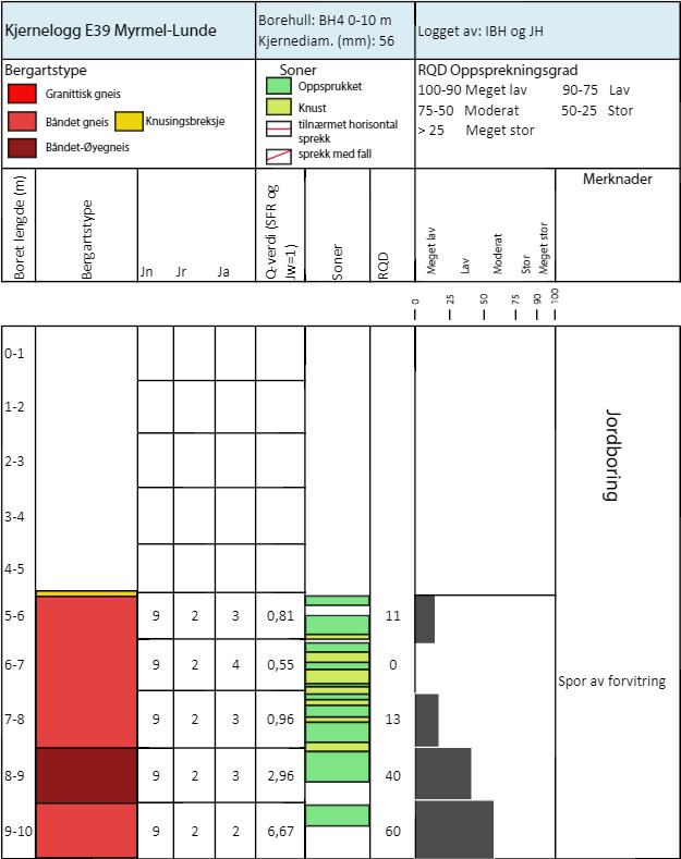 Vedlegg 5 Kilde: (Hynne, 2014a) Tolkning av kjernelogg gjennomført av Statens vegvesen. Loggen viser 5 meter med jordboring før vi når fjell.