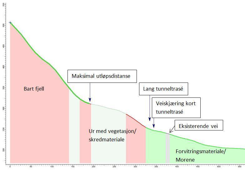 Vedlegg 10 Profil 2: Viser utløpsdistansen til blokkestørrelse på 2