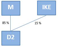 4.2 Gjennomgang eksempler - GRS 4.2.1 Eksempel 1 - Fusjon mellom datterselskap med kontrollerende eierinteresser Figur 4 Fusjon mellom datterselskap med KE I eksempel 1 har vi en fusjon mellom to heleide selskaper.