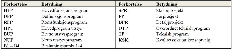 Viktigste beslutning etter endt idé- og konseptfase er valg av endelig konsept for bygging, som skal videreføres i en forprosjektfase. 4.9 Mandat til idé- og konseptfasen 1.