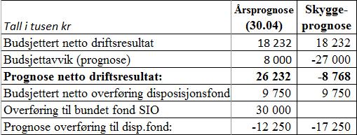 Saksopplysninger Skyggeregnskap og skyggeprognose skal gi et bilde på økonomien gitt at vi ikke har vært med på SIO-prosjektet (Statlig finansierte omsorgstjenester).