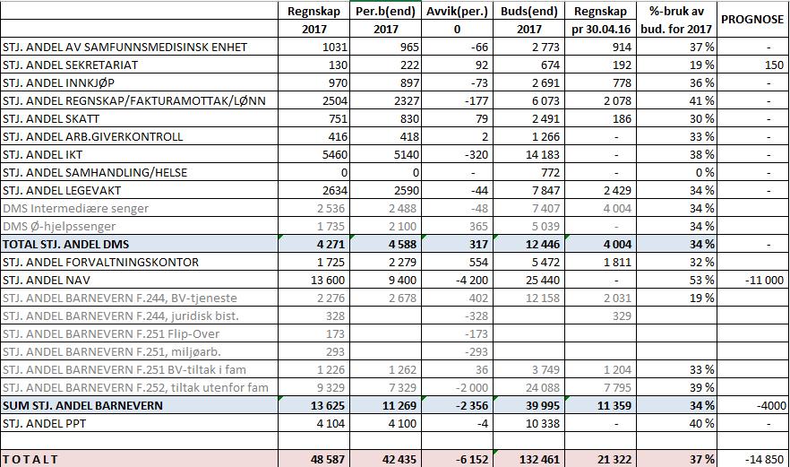 budsjettmidler på rådmannen, og merforbruket vil derfor bli rundt 0,3 mill ved utgangen av 2017. Hovedtillitsvalgt (HTV) er et ansvarsområde som er vanskelig å budsjettere.