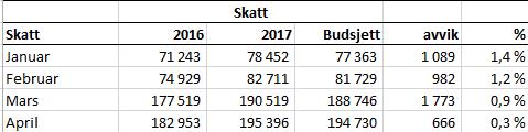 Finans Skatt og rammetilskudd må ses under ett, men det understrekes at tallene foreløpig er usikre. Tall per april viser at skatteinngangen kan bli noe høyere enn budsjettet.