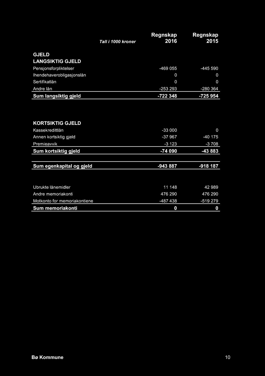 Tall i 1000 kroner Regnskap 2016 Regnskap 2015 GJELD LANGSIKTIG GJELD Pensjonsforpliktelser -469 055-445 590 Ihendehaverobligasjonslån 0 0 Sertifikatlån 0 0 Andre lån -253 293-280 364 Sum langsiktig