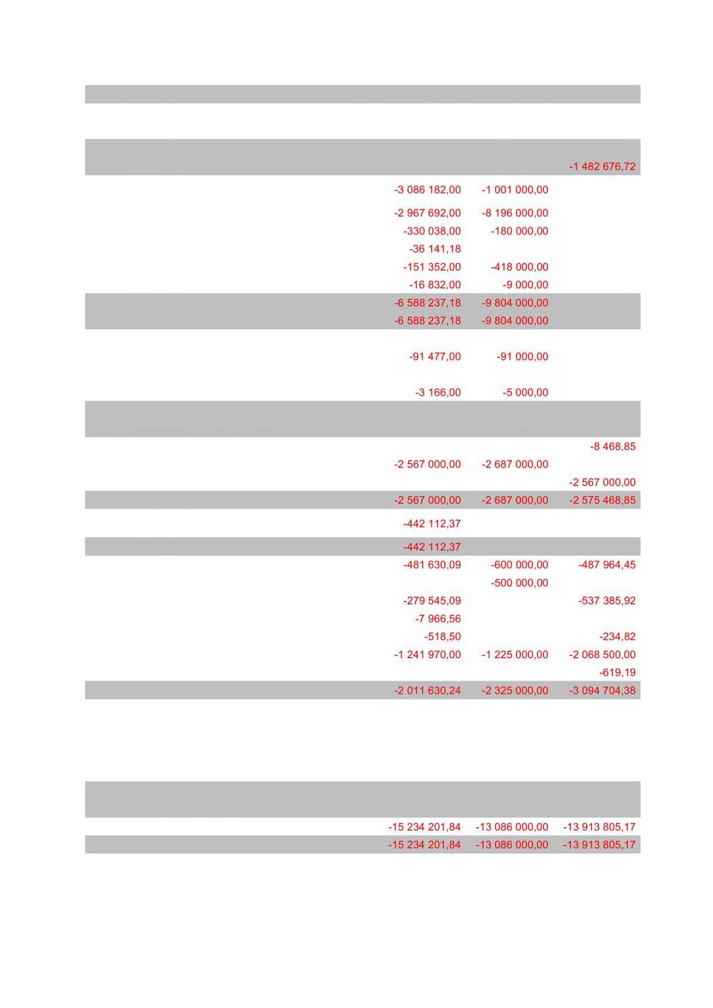 14703 Tap på krav 180 15 355,00 0,00 33 791,00 14703 Tap på krav 370 454 194,00 454 000,00 0,00 DU Driftsutgifter 6 874 125,89 6 269 000,00 6 006 870,96 8700 Diverse felles 295 357,35 454 000,00-1