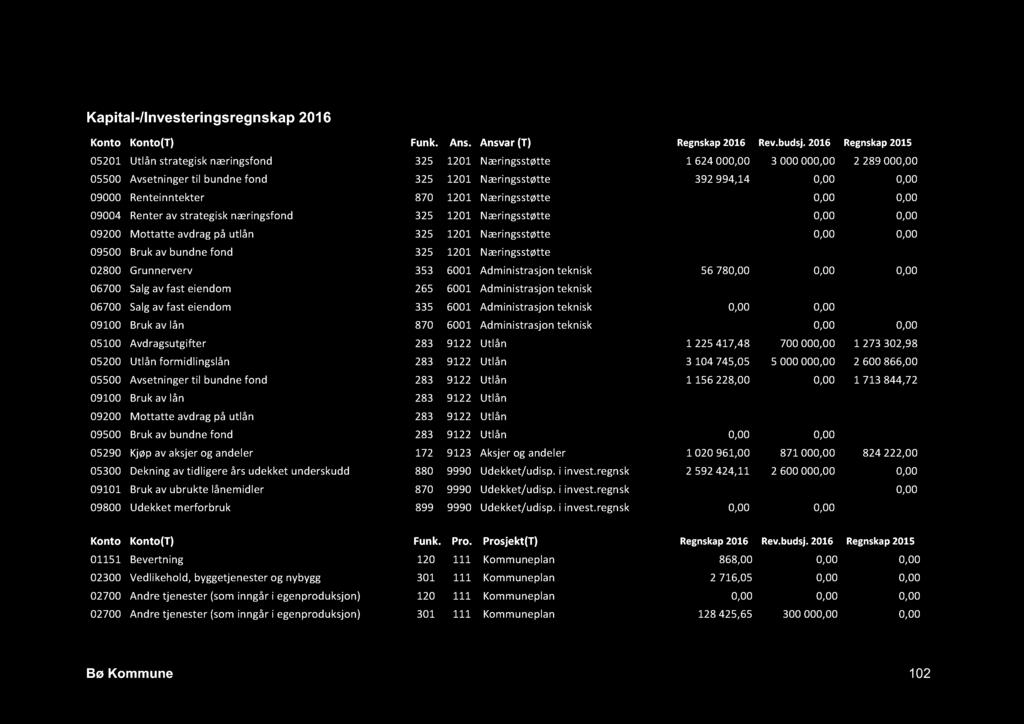 Kapital-/Investeringsregnskap 2016 Konto Konto(T) Funk. Ans. Ansvar (T) Regnskap 2016 Rev.budsj.