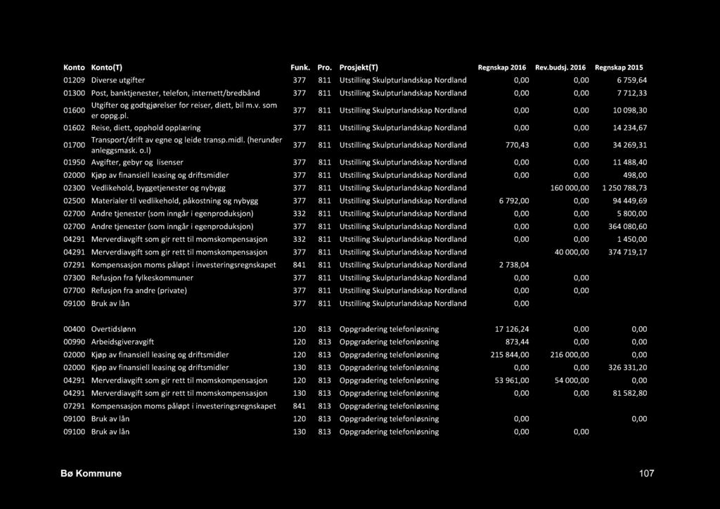 Konto Konto(T) Funk. Pro. Prosjekt(T) Regnskap 2016 Rev.budsj.