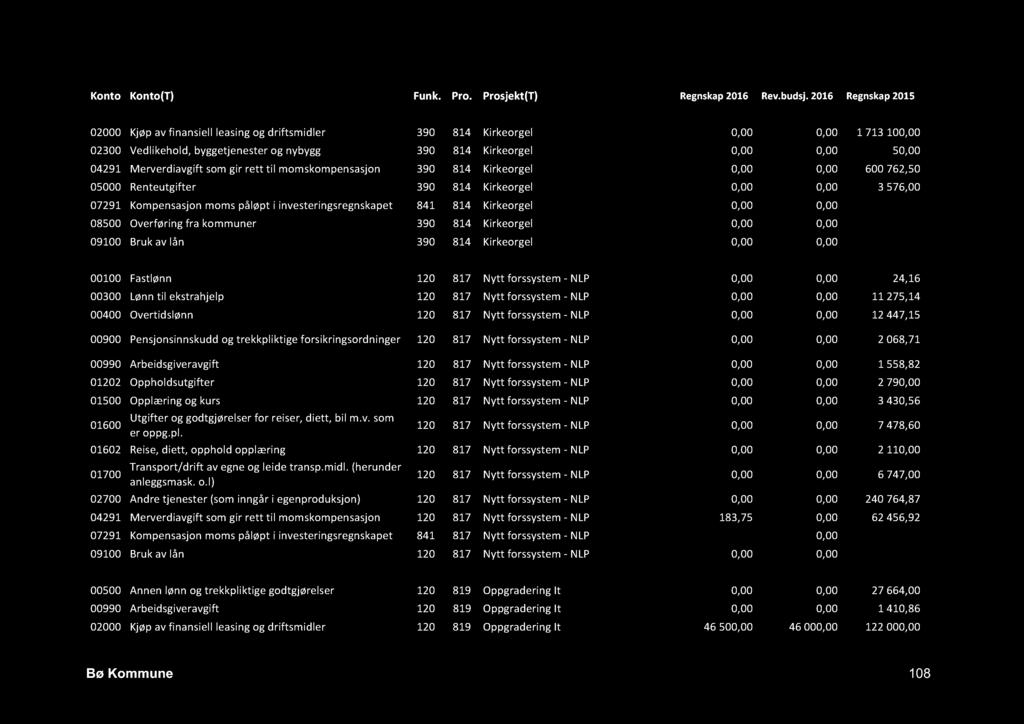 Konto Konto(T) Funk. Pro. Prosjekt(T) Regnskap 2016 Rev.budsj.