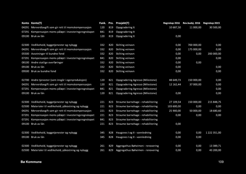 Oppgradering It -10687,50-11000,00-30500,00 09100 Bruk av lån 120 819 Oppgradering It 0,00-46000,00-151074,86 02300 Vedlikehold, byggetjenester og nybygg 332 820 Skilt ing veinavn 0,00 700000,00 0,00