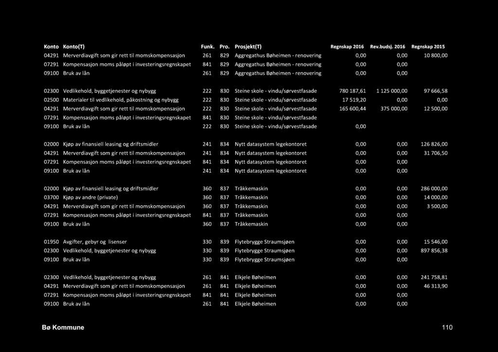 Aggregathus Bøheimen - renovering 0,00 0,00-10800,00 09100 Bruk av lån 261 829 Aggregathus Bøheimen - renovering 0,00 0,00-56589,71 02300 Vedlikehold, byggetjenester og nybygg 222 830 Stein e skole -