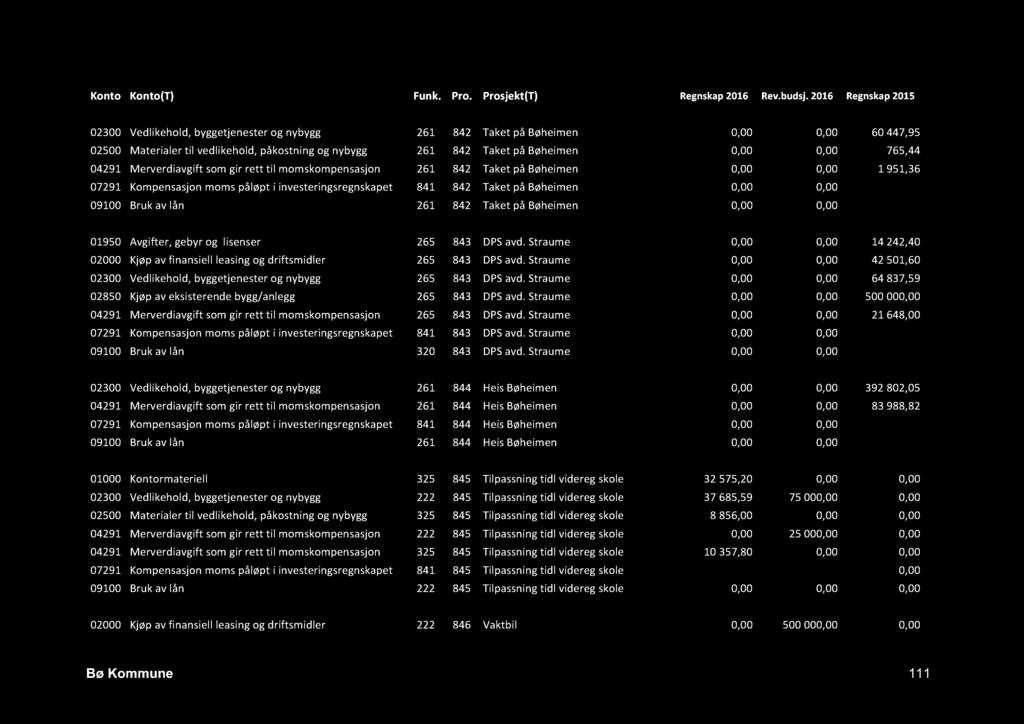 765,44 04291 Merverdiavgift som gir rett til momskompensasjon 261 842 Taket på Bøheimen 0,00 0,00 1 951,36 07291 Kompensasjon moms påløpt i investeringsregnskapet 841 842 Taket på Bøheimen 0,00